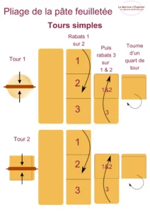 pliage pâte feuilletée 2 tours simples