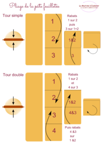Pâte feuilletée au robot pliage pâte feuilletée tours simple et double