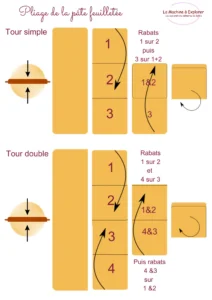pliage pâte feuilletée tours simple et double