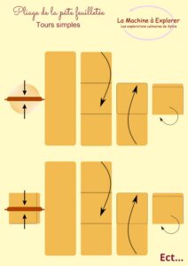 Pâte feuilletée rapide de Mercotte pliage pâte feuilletée tours simples