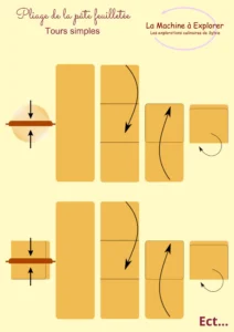 pliage pâte feuilletée tours simples
